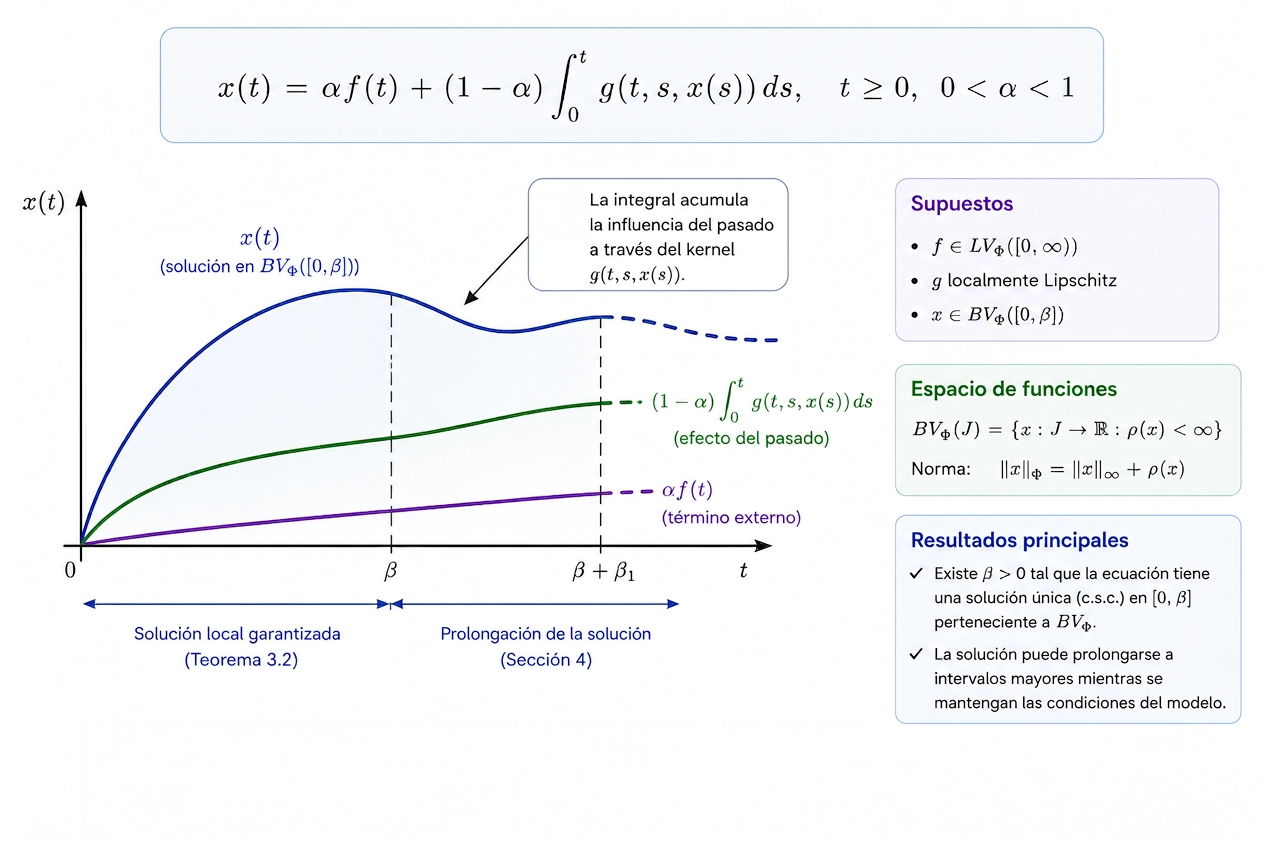 Variación FHI